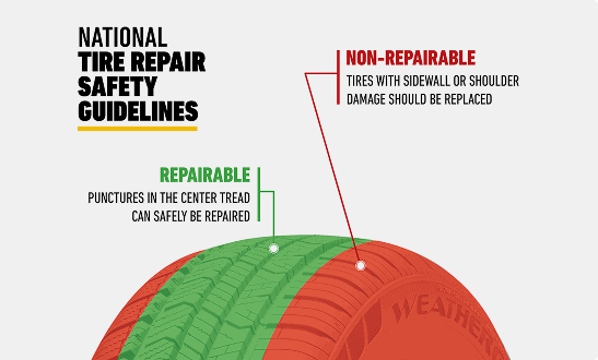 Tire diagram showing repairable punctures in green and non-repairable damage in red.
