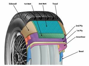 Diagram showing the cross-sectional layers of a car tire with labeled components.