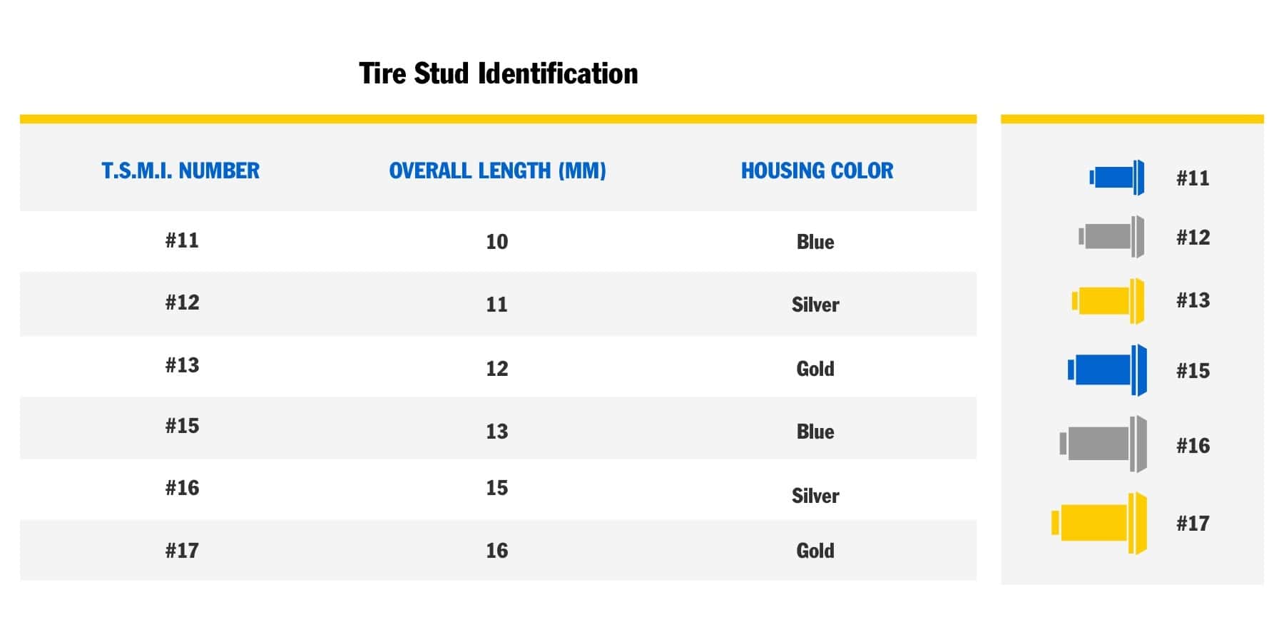 Graphic chart comparing the overall length and housing colors of all six types of tire studs, from number eleven up to number seventeen. Stud 11 is 10 millimeters long and blue Stud 12 is 11 millimeters long and silver Stud 13 is 12 millimeters long and gold Stud 15 is 13 millimeters long and blue Stud 16 is 15 millimeters long and silver Stud 17 is 16 millimeters long and gold