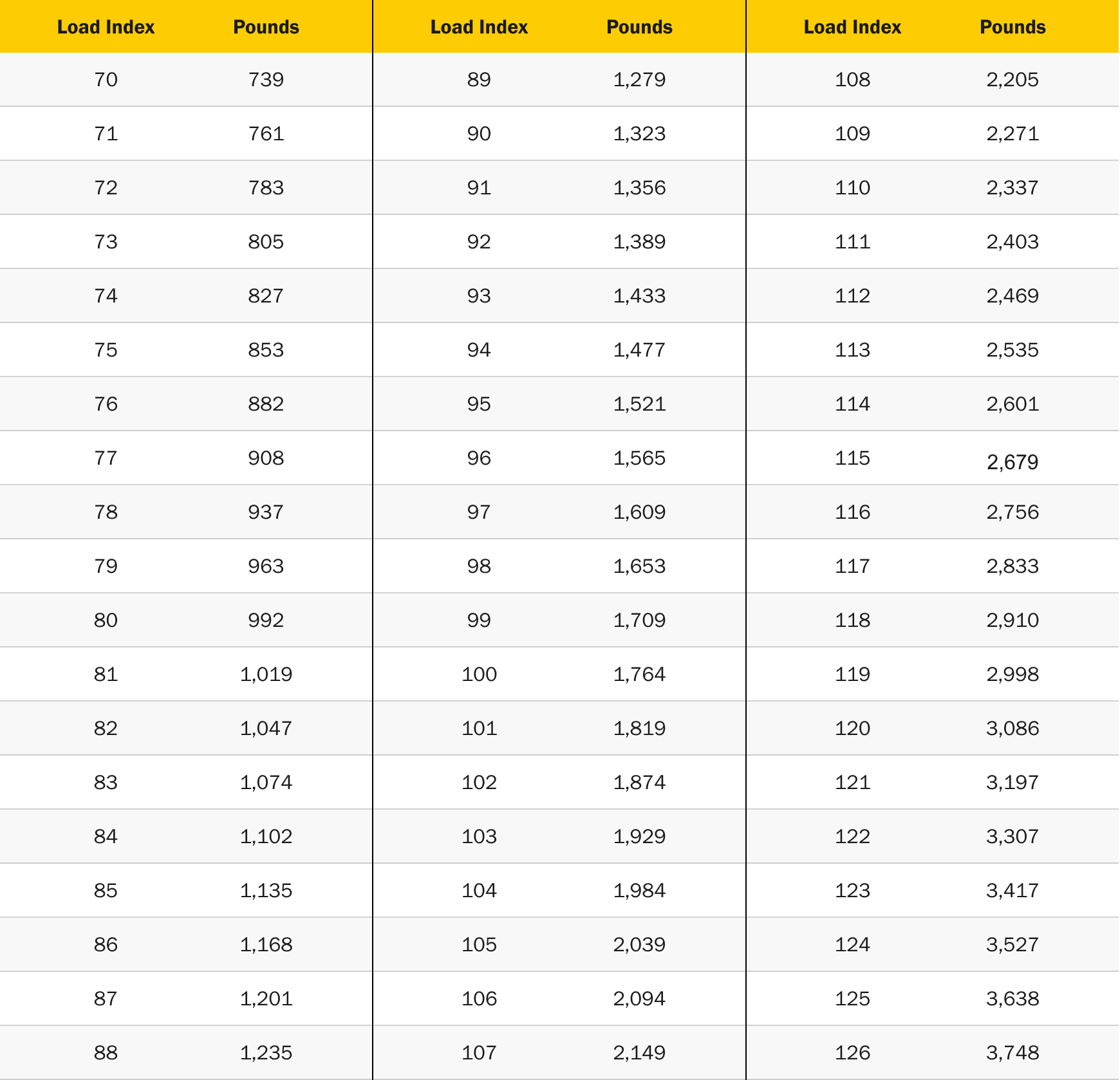 Tire load index table
